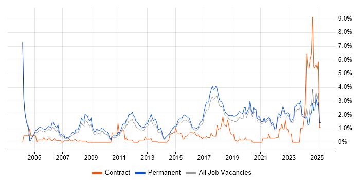 Job vacancy trend for Lead Developer in East Sussex Job vacancy trend for Lead Developer in East Sussex