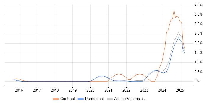 Job vacancy trend for Lead Full-Stack Developer in East Sussex Job vacancy trend for Lead Full-Stack Developer in East Sussex
