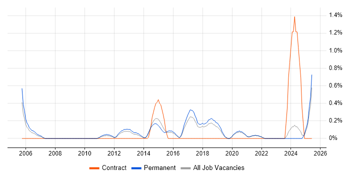 Job vacancy trend for Lead Software Developer in East Sussex Job vacancy trend for Lead Software Developer in East Sussex