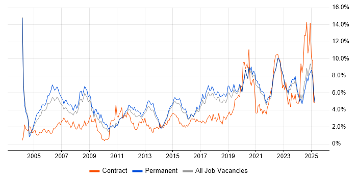 Job vacancy trend for Lead in East Sussex Job vacancy trend for Lead in East Sussex