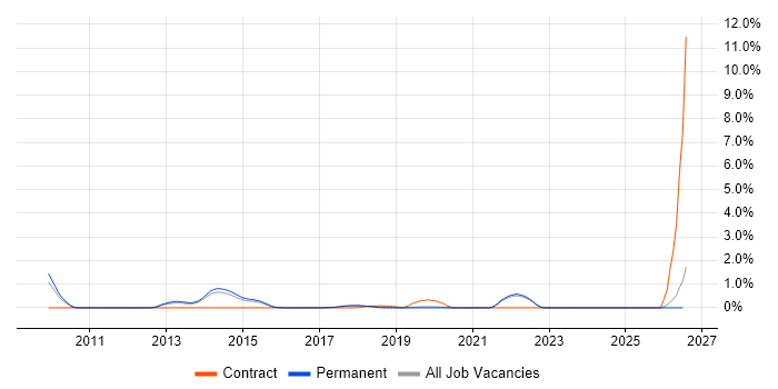 Lean Software Development job vacancy trend in East Sussex