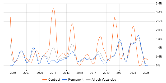 Job vacancy trend for Legacy Systems in East Sussex