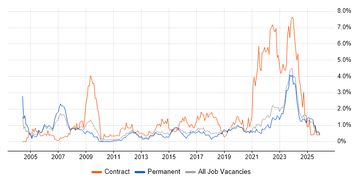Legal job vacancy trend in East Sussex