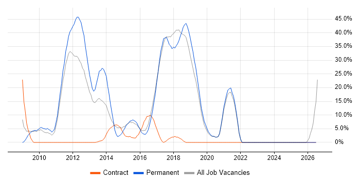 Agile job vacancy trend in Lewes