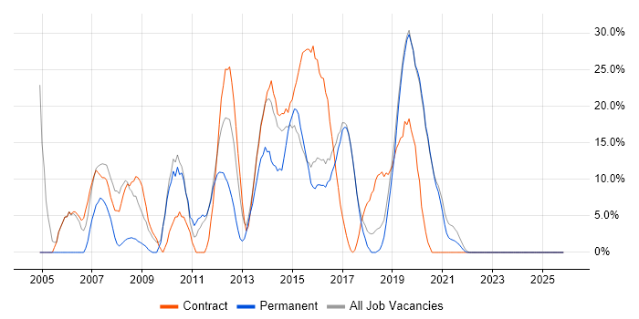 Analyst job vacancy trend in Lewes