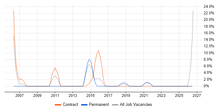 Consultant job vacancy trend in Lewes