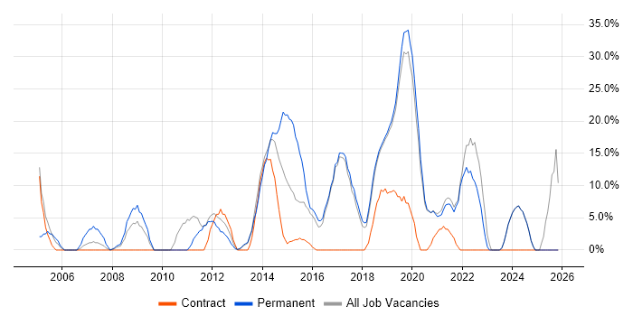 Customer Service job vacancy trend in Lewes