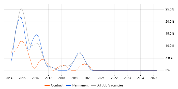 Job vacancy trend for Data Centre in Lewes