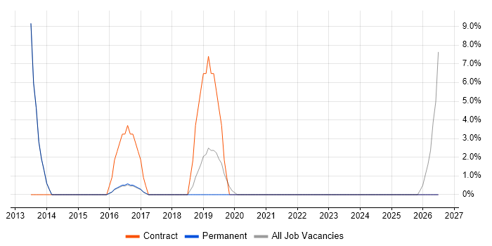 Data Cleansing job vacancy trend in Lewes