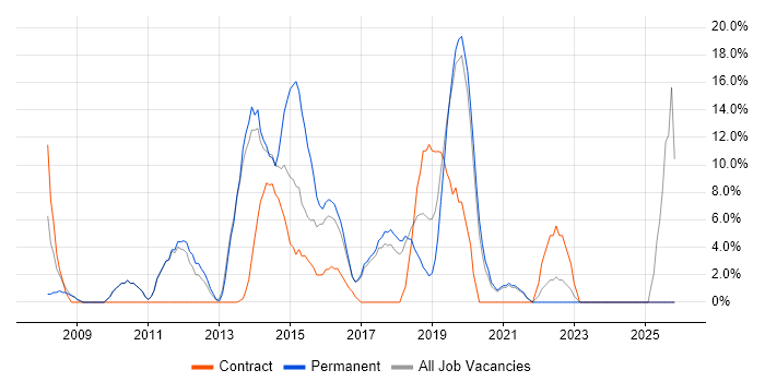 IT Support job vacancy trend in Lewes