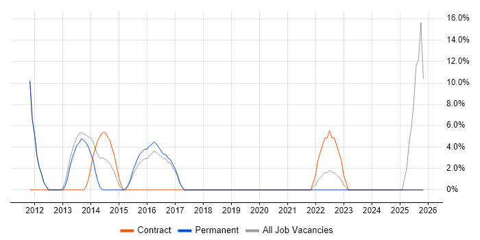 IT Technician job vacancy trend in Lewes