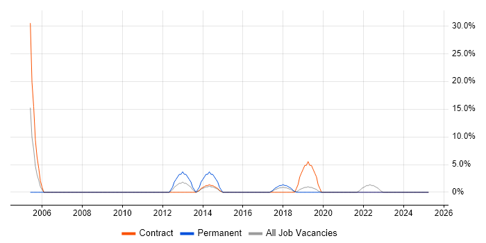 Job vacancy trend for Law in Lewes