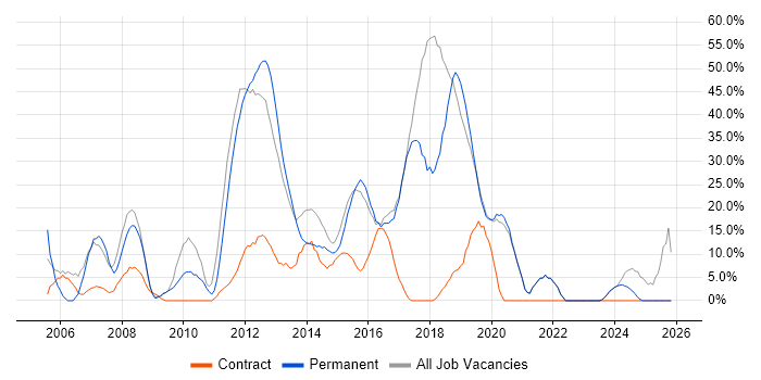 Microsoft job vacancy trend in Lewes