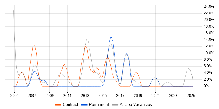 Job vacancy trend for Oracle in Lewes