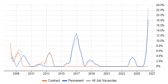 Organisational Skills job vacancy trend in Lewes