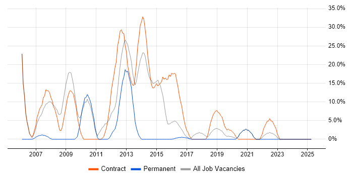 Job vacancy trend for Public Sector in Lewes