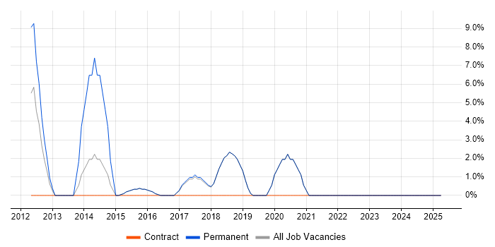 Job vacancy trend for Retail in Lewes