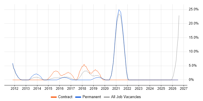 SDLC job vacancy trend in Lewes