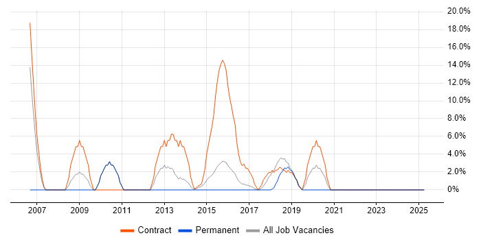 Job vacancy trend for Security Cleared in Lewes