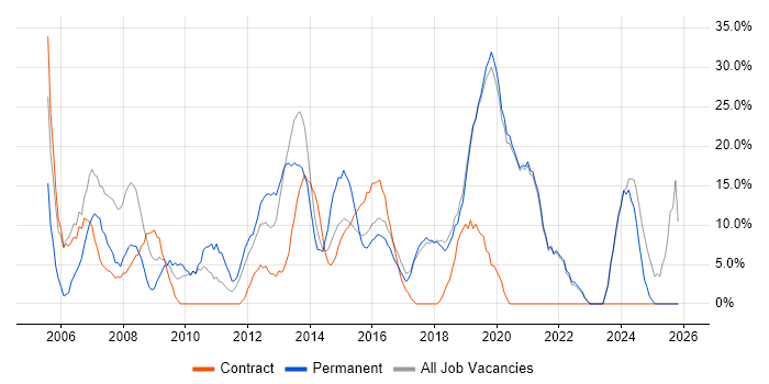 Social Skills job vacancy trend in Lewes