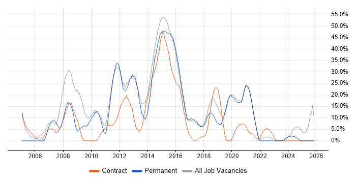 Windows job vacancy trend in Lewes