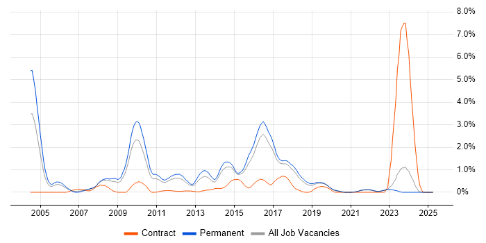Job vacancy trend for Linux Engineer in East Sussex Job vacancy trend for Linux Engineer in East Sussex