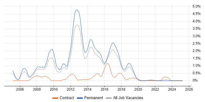 Job vacancy trend for Linux Systems Administrator in East Sussex Job vacancy trend for Linux Systems Administrator in East Sussex