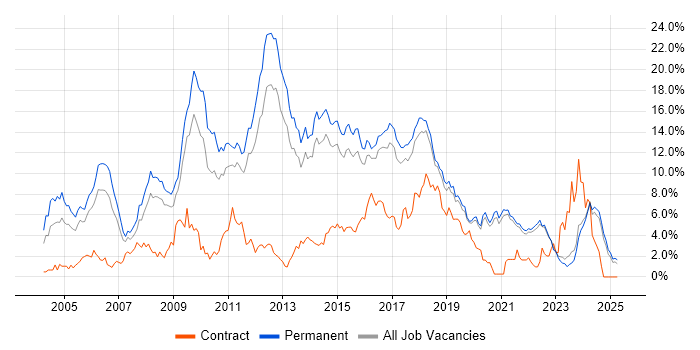 Job vacancy trend for Linux in East Sussex Job vacancy trend for Linux in East Sussex