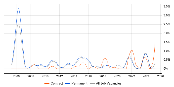 Job vacancy trend for Load Balancing in East Sussex Job vacancy trend for Load Balancing in East Sussex