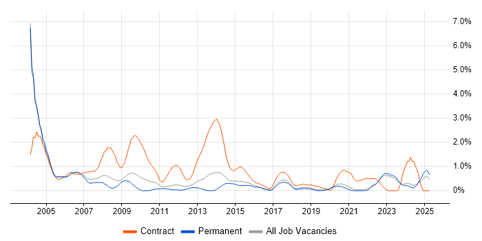 Job vacancy trend for Local Government in East Sussex Job vacancy trend for Local Government in East Sussex