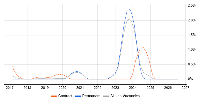 Low-Code job vacancy trend in East Sussex