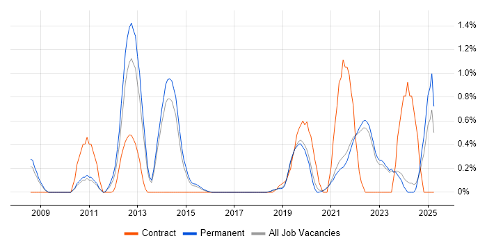 Job vacancy trend for Mac OS in East Sussex Job vacancy trend for Mac OS in East Sussex
