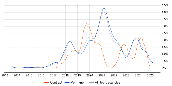 Job vacancy trend for Machine Learning in East Sussex Job vacancy trend for Machine Learning in East Sussex