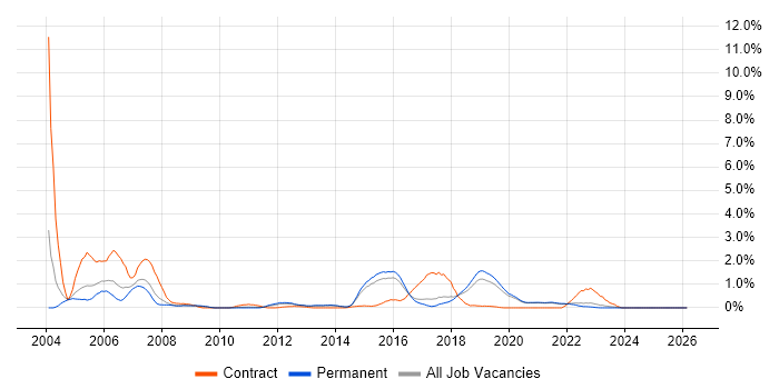 Mainframe job vacancy trend in East Sussex