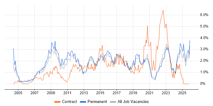 Management Information System job vacancy trend in East Sussex