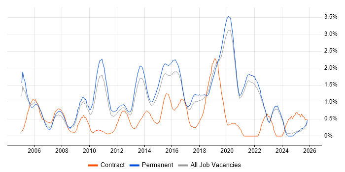 Manual Testing job vacancy trend in East Sussex