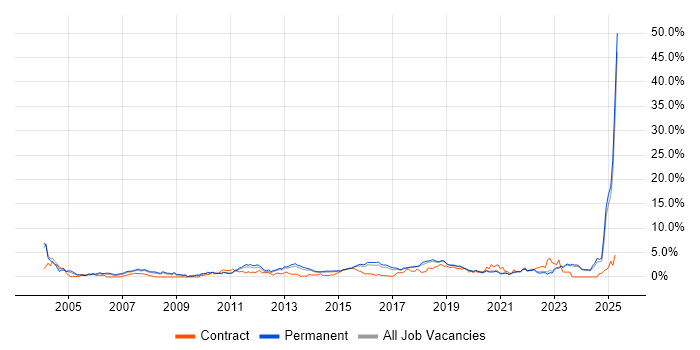 Job vacancy trend for Manufacturing in East Sussex Job vacancy trend for Manufacturing in East Sussex