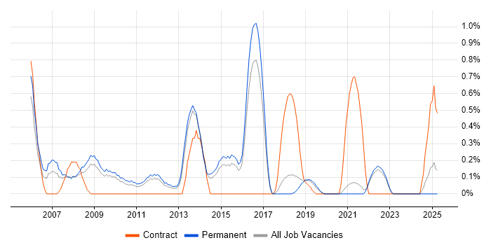 Job vacancy trend for Marketing Analyst in East Sussex Job vacancy trend for Marketing Analyst in East Sussex