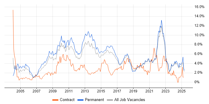 Job vacancy trend for Marketing in East Sussex Job vacancy trend for Marketing in East Sussex