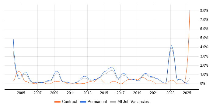 Job vacancy trend for Master's Degree in East Sussex Job vacancy trend for Master's Degree in East Sussex