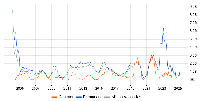 Job vacancy trend for Mathematics in East Sussex Job vacancy trend for Mathematics in East Sussex