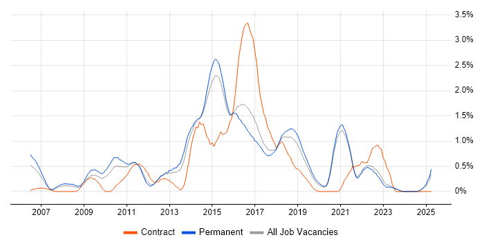 Job vacancy trend for Maven in East Sussex Job vacancy trend for Maven in East Sussex