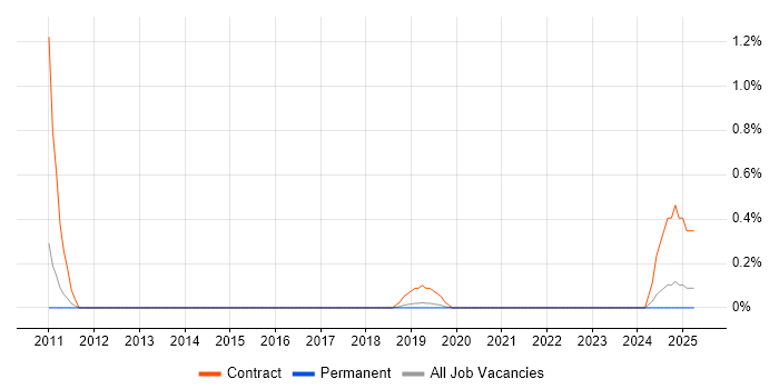 Job vacancy trend for Maximo Consultant in East Sussex