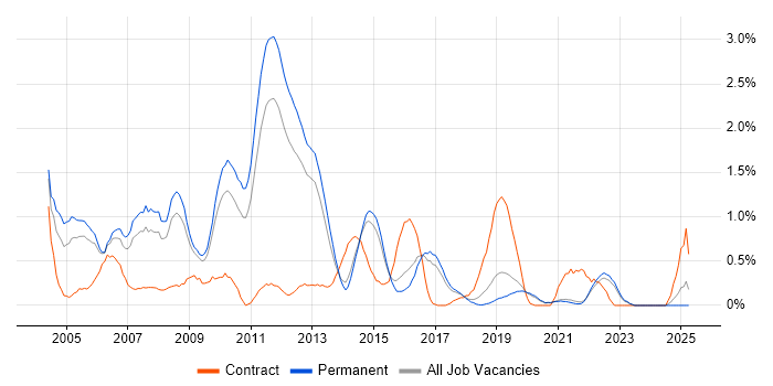 Job vacancy trend for MCP in East Sussex