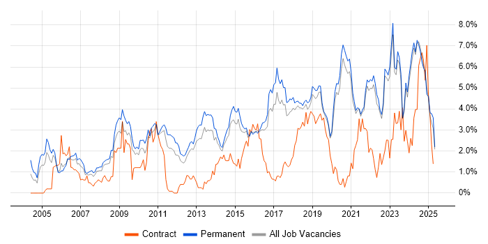 Job vacancy trend for Mentoring in East Sussex Job vacancy trend for Mentoring in East Sussex