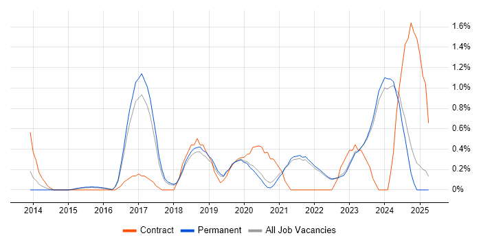 Job vacancy trend for Meraki in East Sussex