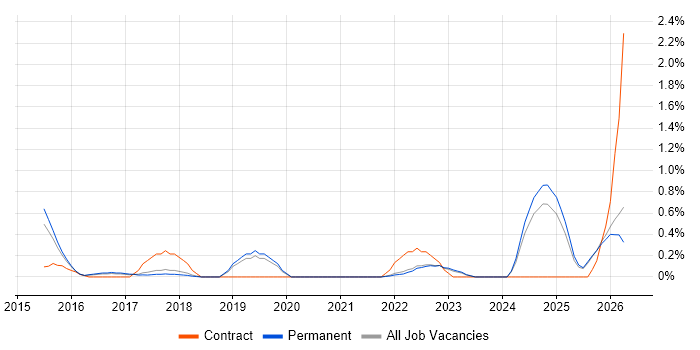 Metadata Management job vacancy trend in East Sussex