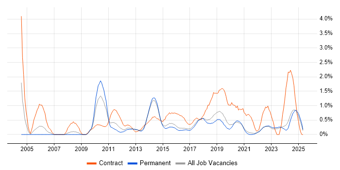 Job vacancy trend for Metadata in East Sussex Job vacancy trend for Metadata in East Sussex