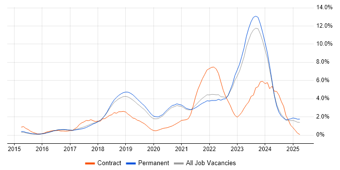 Job vacancy trend for Microservices in East Sussex Job vacancy trend for Microservices in East Sussex