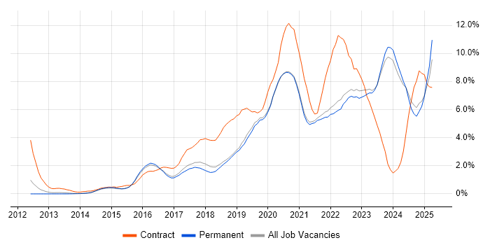 Job vacancy trend for Microsoft 365 in East Sussex Job vacancy trend for Microsoft 365 in East Sussex